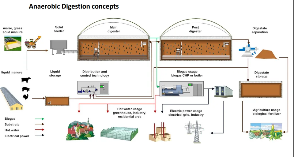 Anaerobic digestion process